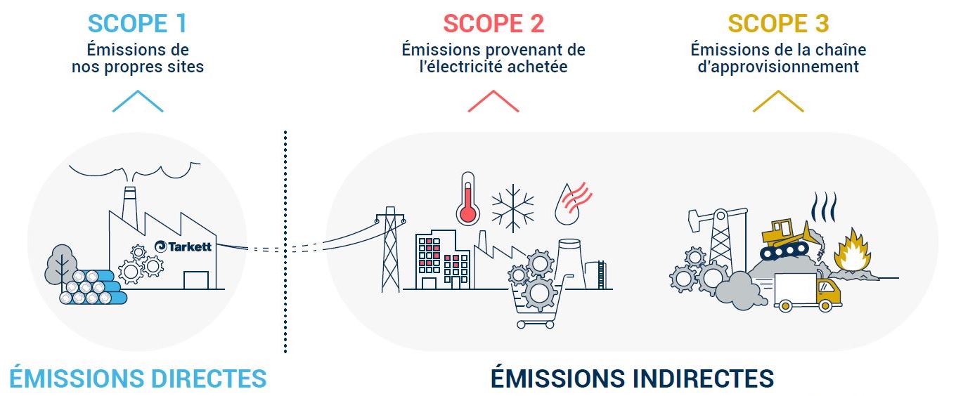 Graphic presenting the three scopes of greenhouse gas reduction plan